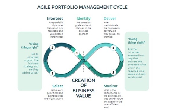 Agility in portfolioplanning helpt om wél te kunnen anticiperen op veranderingen