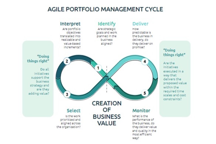 Agility in portfolioplanning helpt om wél te kunnen anticiperen op veranderingen
