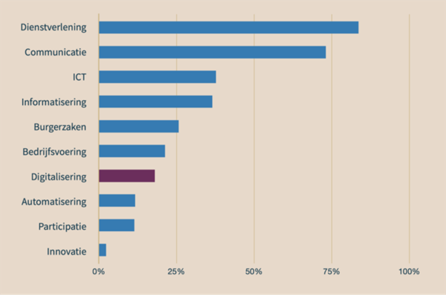 Aandeel aantal gemeentes met bepaalde portefeuilles. 18