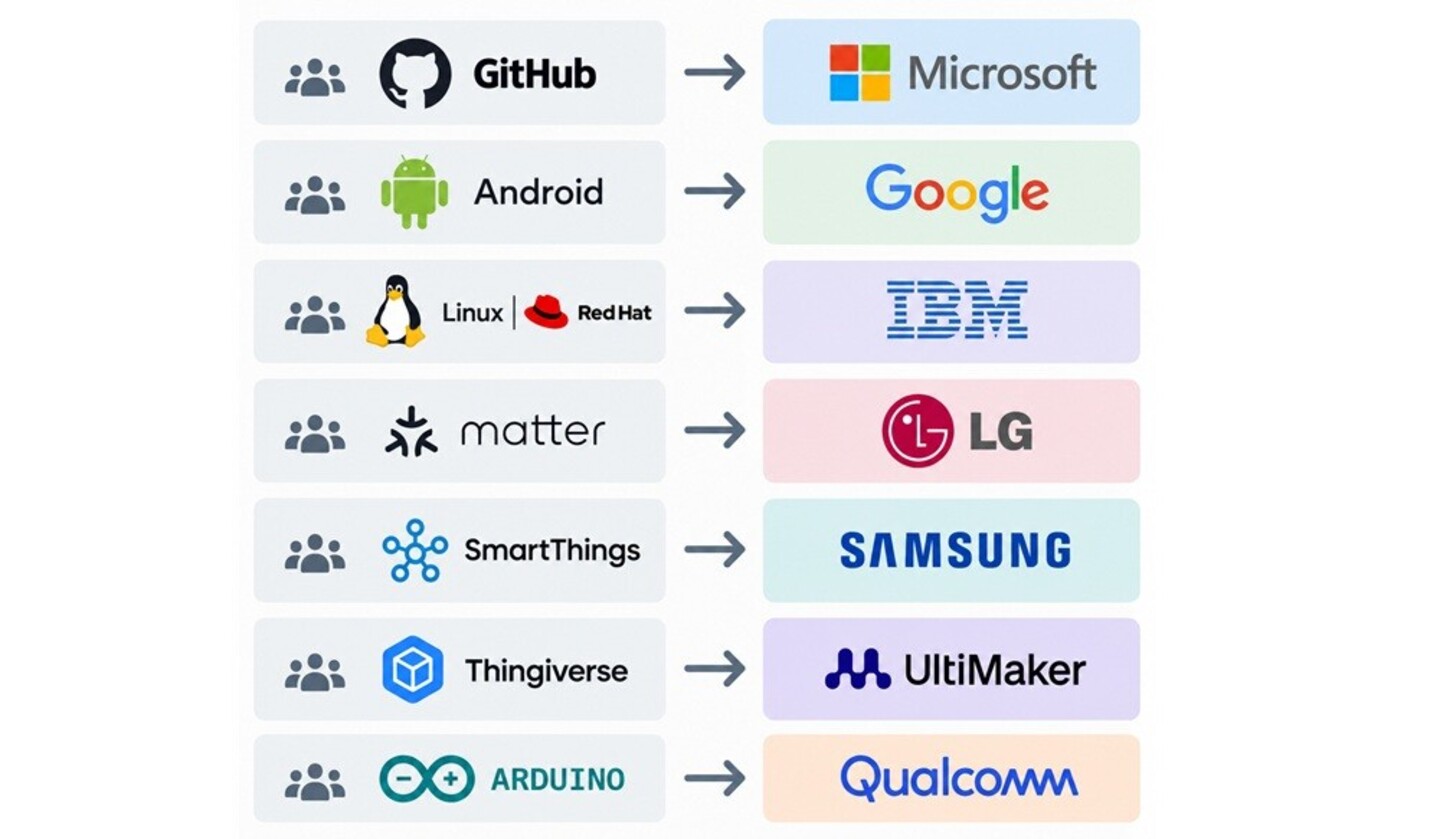 Schema overnames van communities