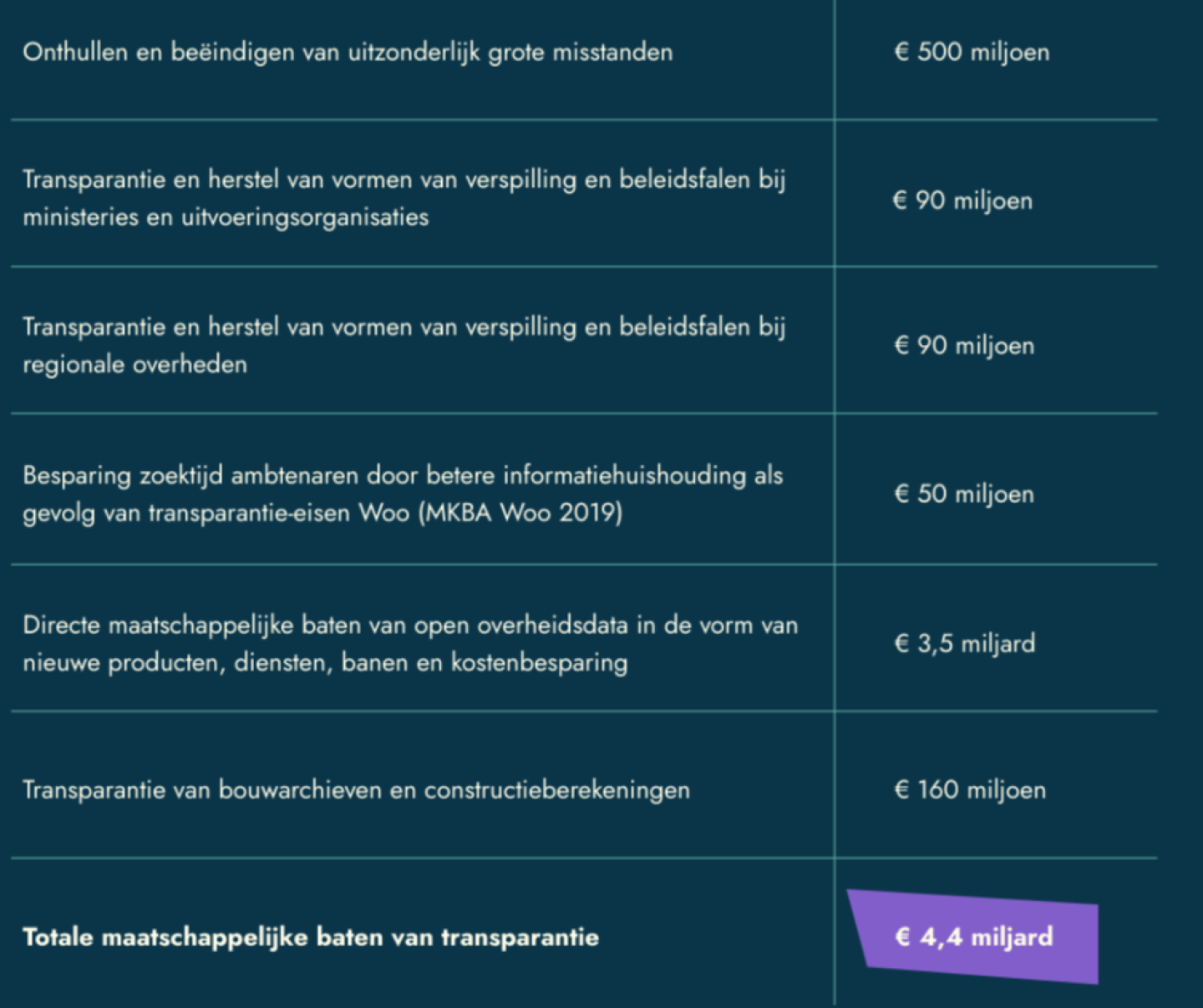 Schatting maatschappelijke baten van transparantie, op jaarbasis