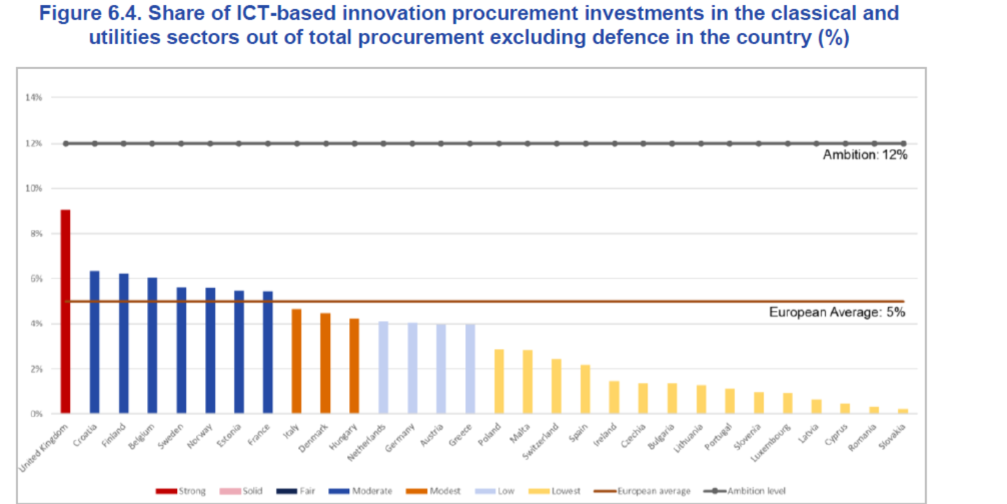 tabel met alle EU-lidstaten en hun percentage uitgaven aan ICT-innovatie