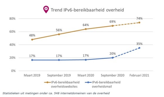 Implementatiesnelheid IPv6 te laag:
