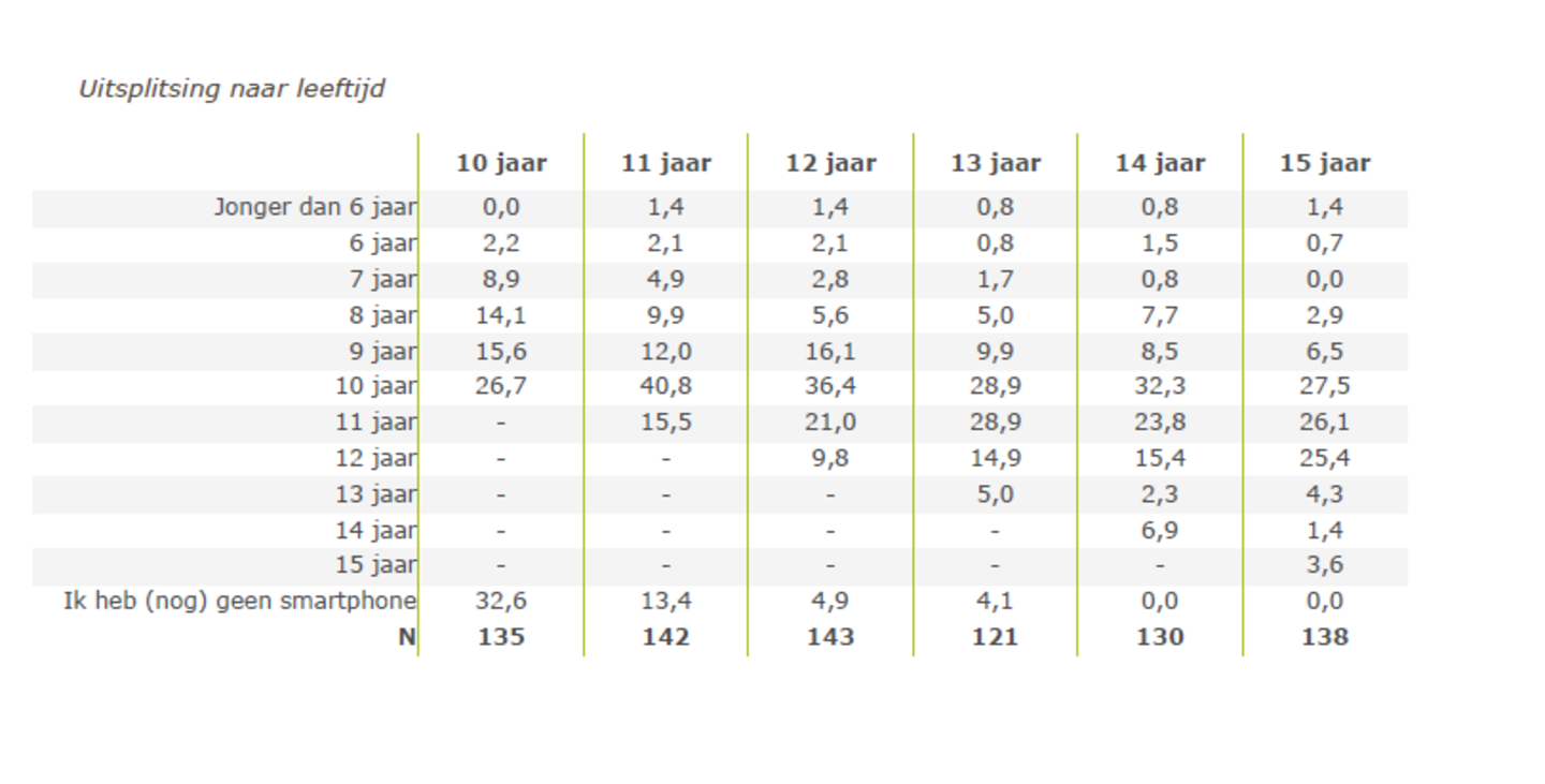 tabel uitsplitsing naar leeftijd