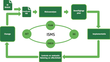 Informatiebeveiliging: geen sluitpost, maar sleutelrol