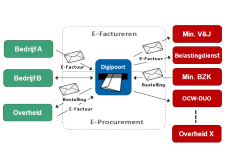 Szabó zet de herbouw van Digipoort 'beheerst' voort
