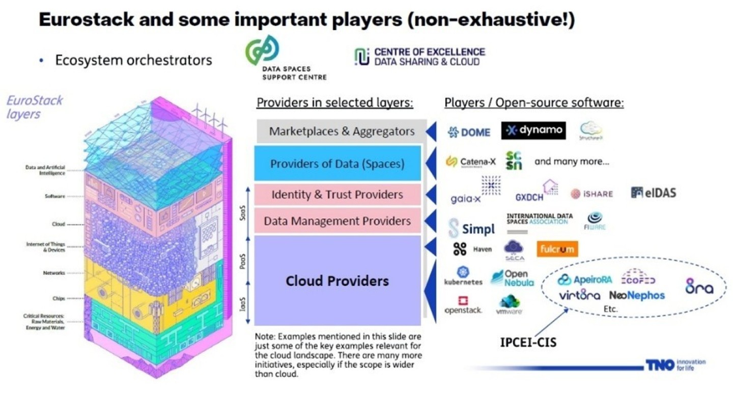 Schema van de Eurostack en relevante spelers op alle lagen