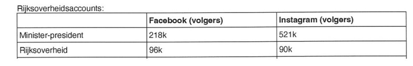 Aantal volgers op Facebook en Instagram