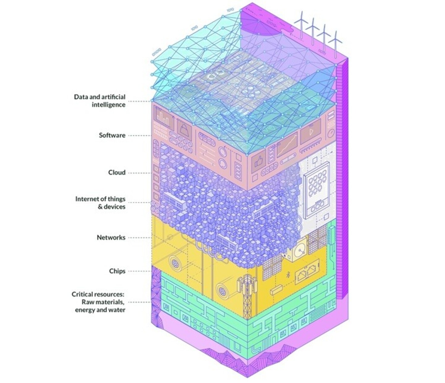 Euro Stack layers uitgelegd in blokken