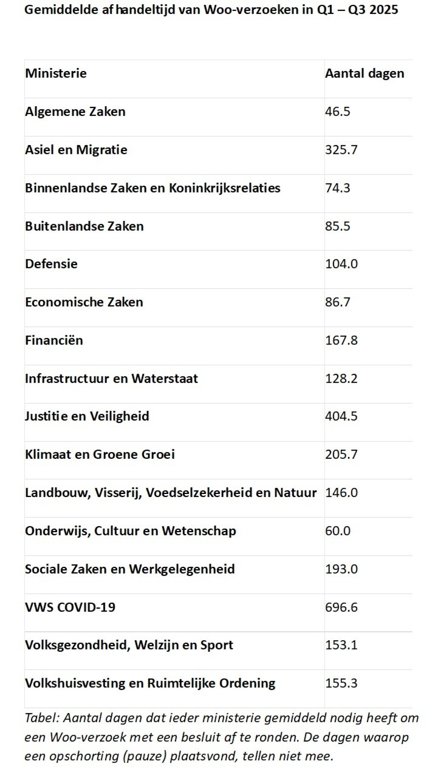 Overzicht afhandeling Woo-aanvragen per ministerie