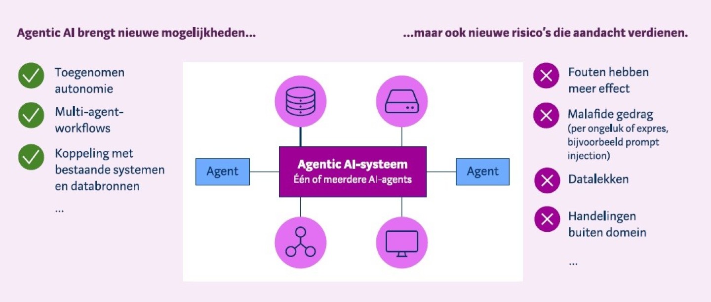 Schema mogelijkheden en risico's van Agentic AI