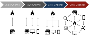 Het juiste kanaal kies je zelf