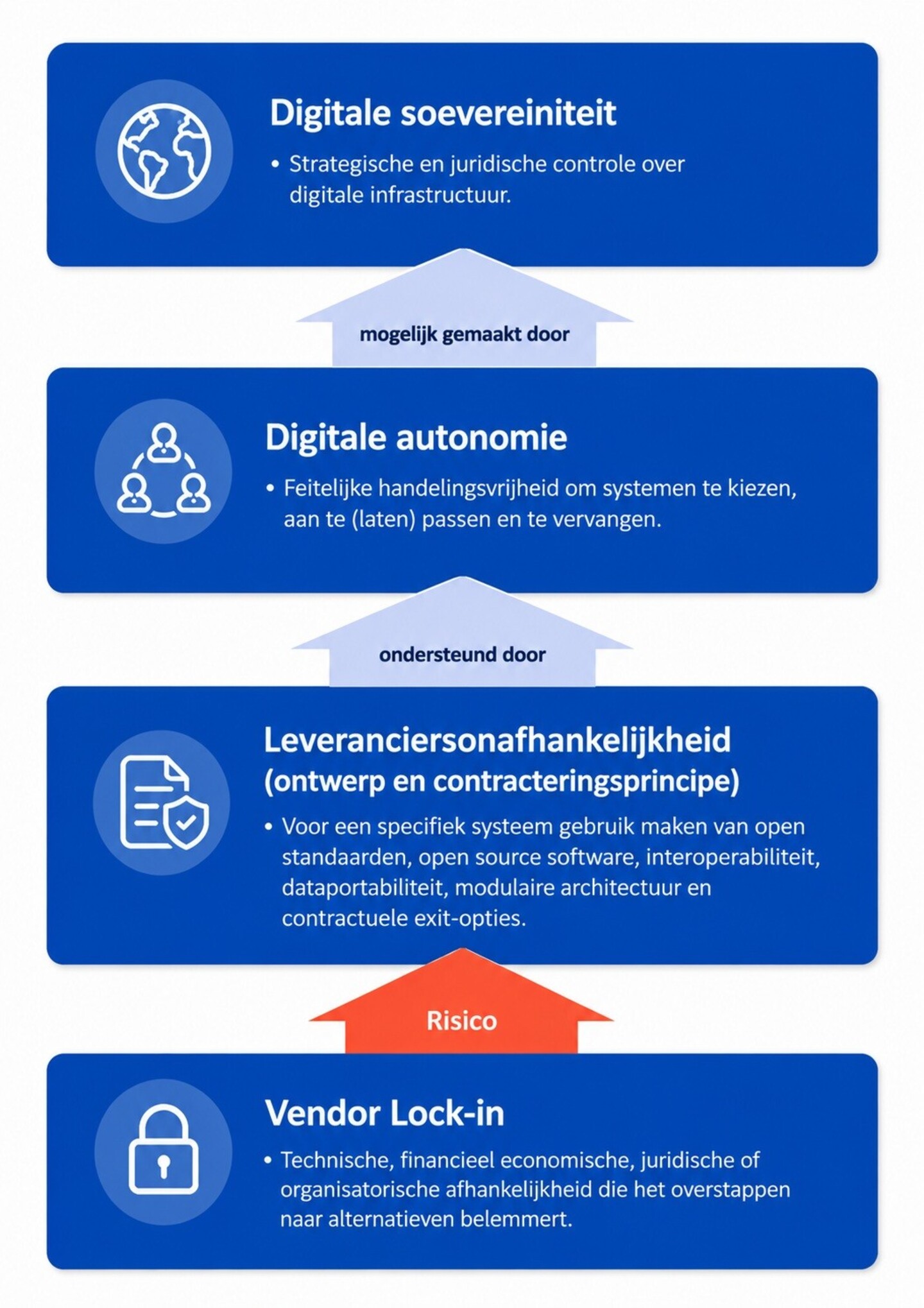 Van vendor lock-in naar digitale soevereiniteit