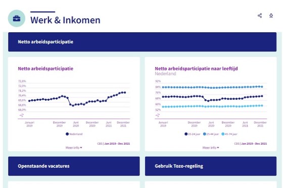 Datagestuurd werken van belang voor economisch herstel