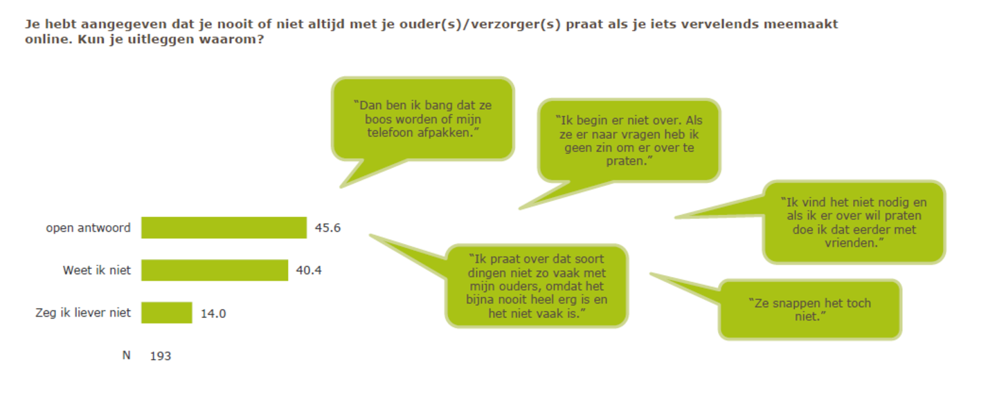 Antwoorden vn kinderen op de vraag waarom ze niet met ouders praten over vervelende dingeno nline