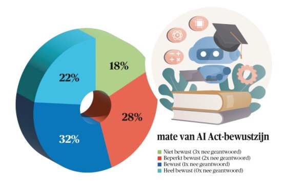 Grote verschillen in bewustzijn en implementatie AI Act bij gemeenten