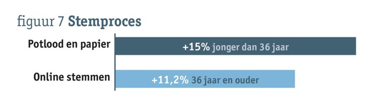 Schema waarin de uitkomst van jongeren vergeleken wordt met die van ouderen