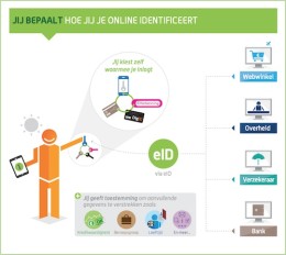 Spanning overheid en bedrijfsleven over eID