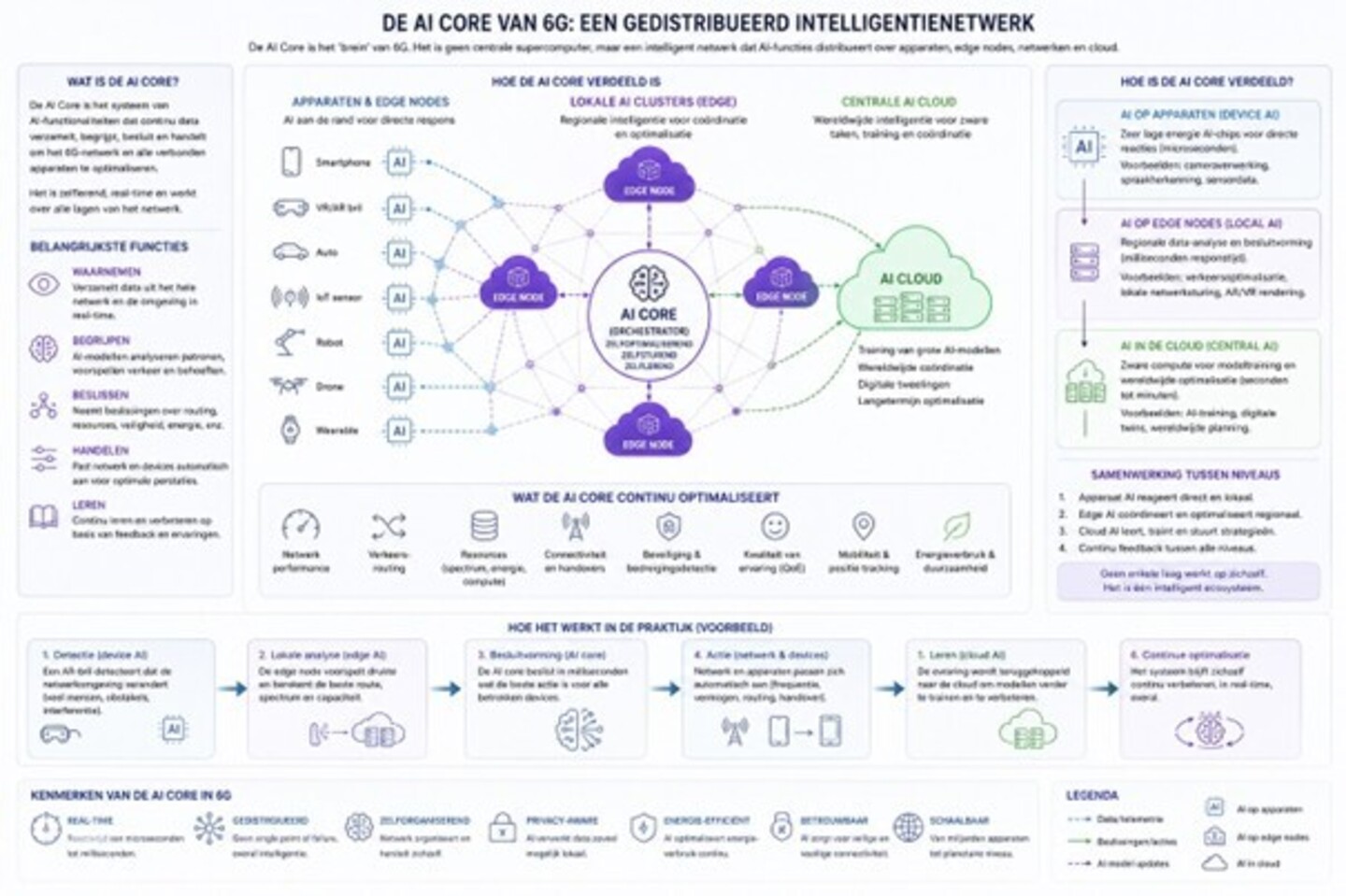 Schema van de AI core van 6G