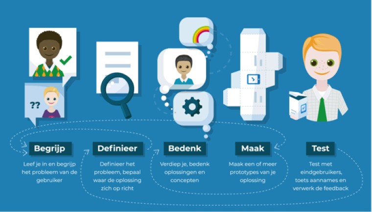 Denken als een designer