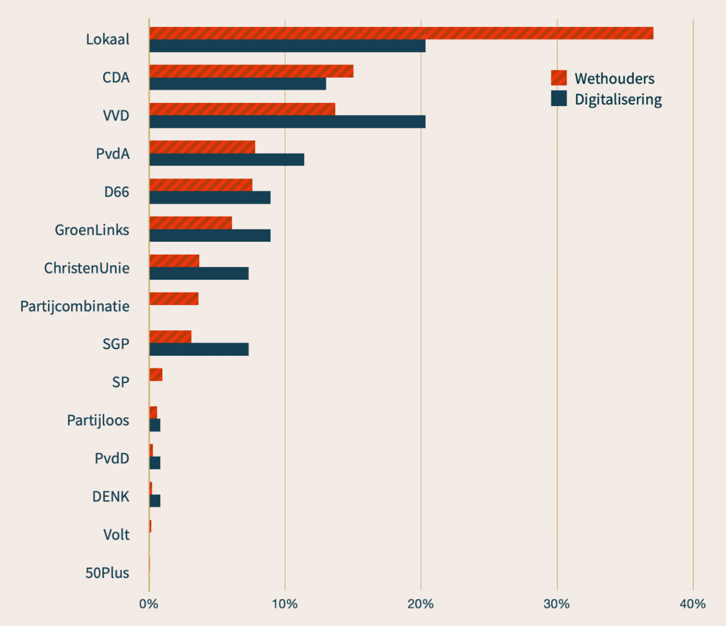 Het aandeel van de portefeuille digitalisering per politieke partij. 
