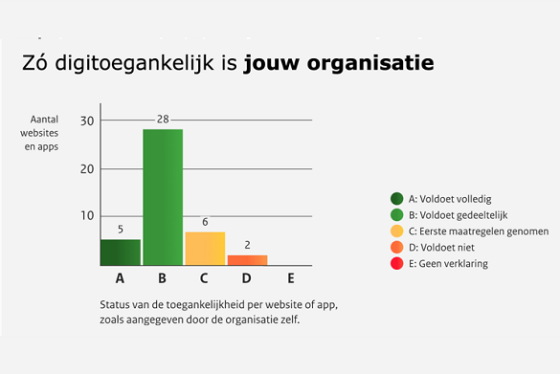 Dashboard Digitoegankelijkheid: overheid moet achterstand inhalen