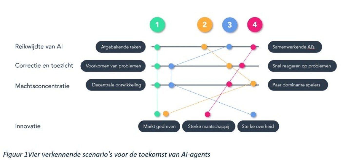 Schema van vier verkennende scenario's voor de toekomst van AI-agents