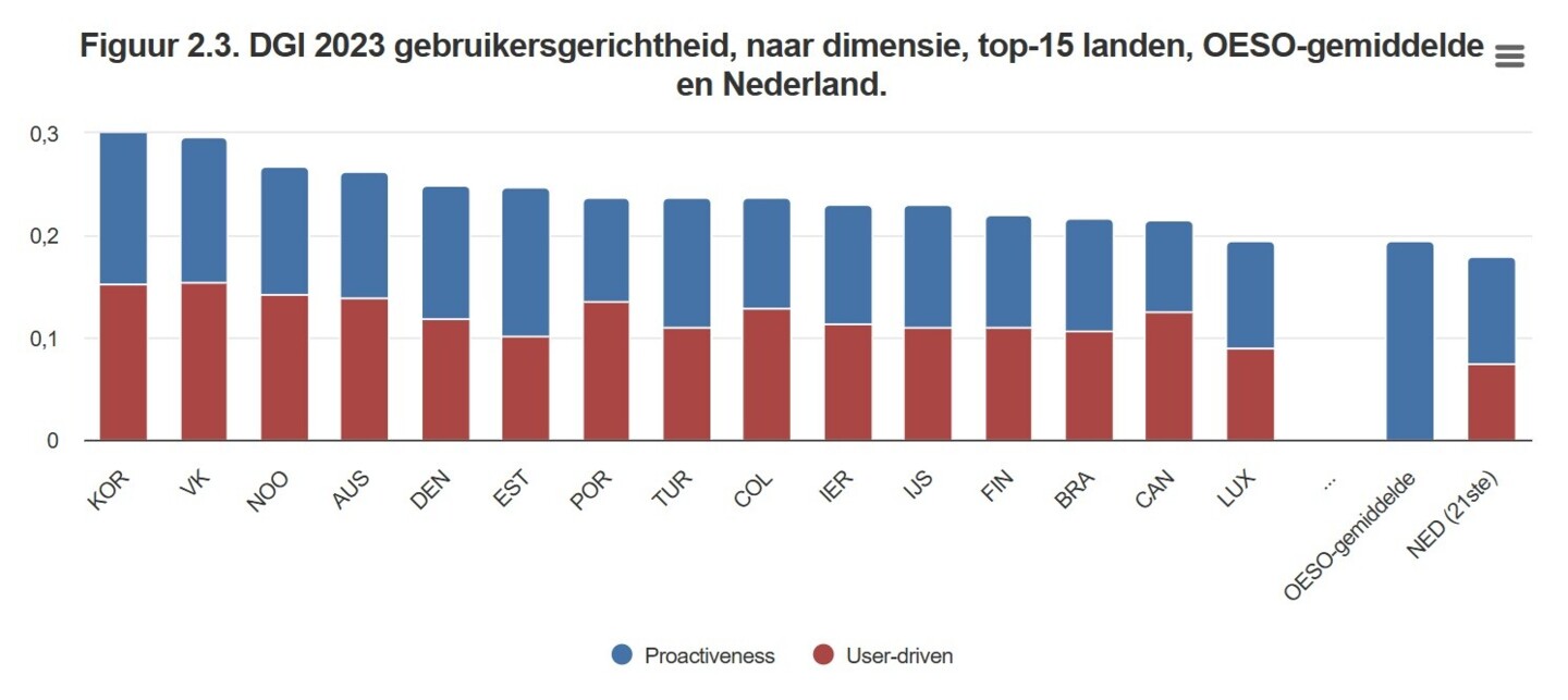 DGI 2023 gebruikersgerichtheid