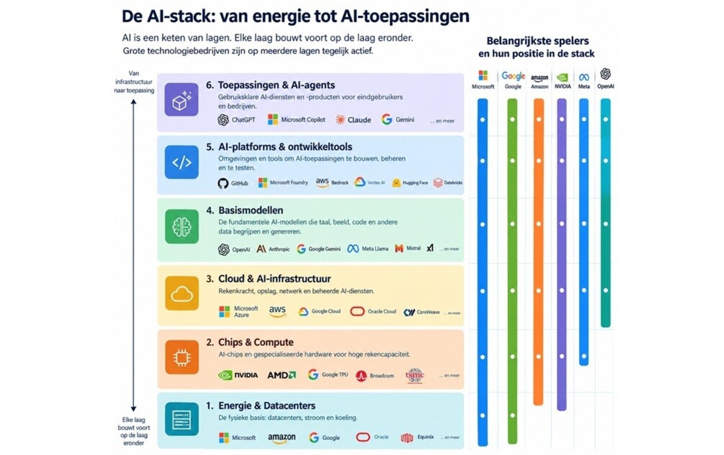 Schema van de AI-stack