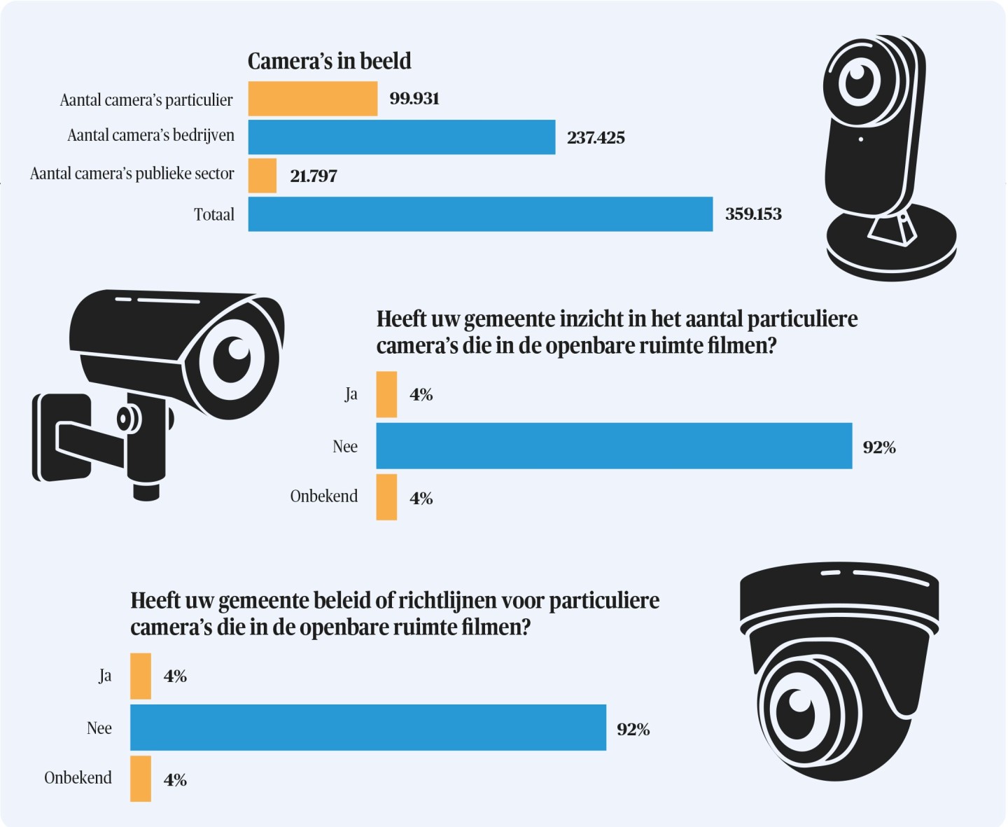 Grafieken bij het cameraonderzoek Binnenlands Bestuur