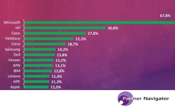 Zo zit de markt voor IT-beveiliging bij de overheid in elkaar