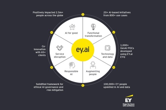 EY als Client Zero: hoe interne AI-transformatie een strategisch model werd