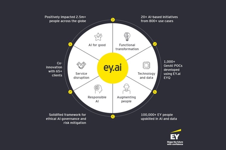 EY als Client Zero: hoe interne AI-transformatie een strategisch model werd