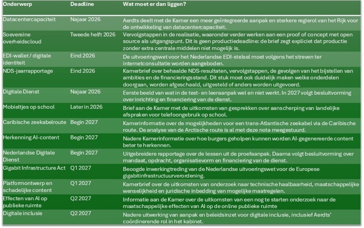 Tabel waarin aangegeven is wanneer nota's en Kamerbrieven verwacht worden