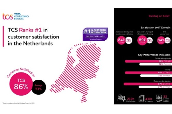 TCS nummer 1 in klanttevredenheid in Nederland