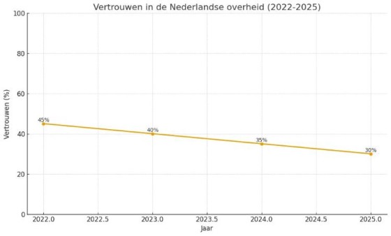 Overheid moet glashelder zijn over inzet genAI