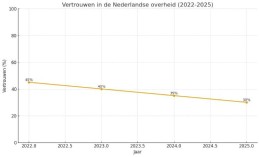 Overheid moet glashelder zijn over inzet genAI