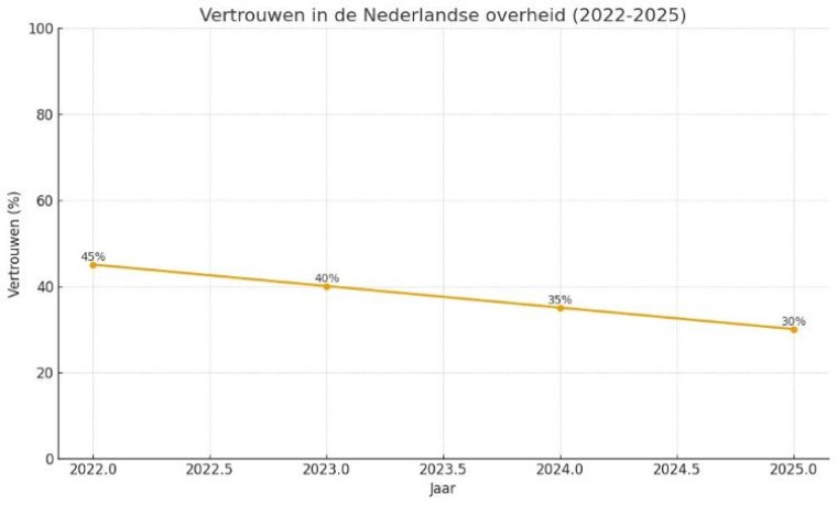 Overheid moet glashelder zijn over inzet genAI