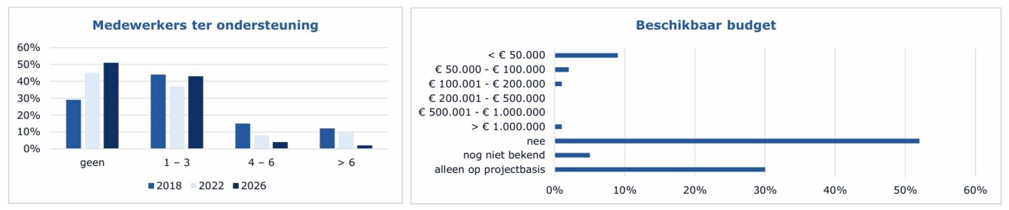 Schema's uit het onderzoek