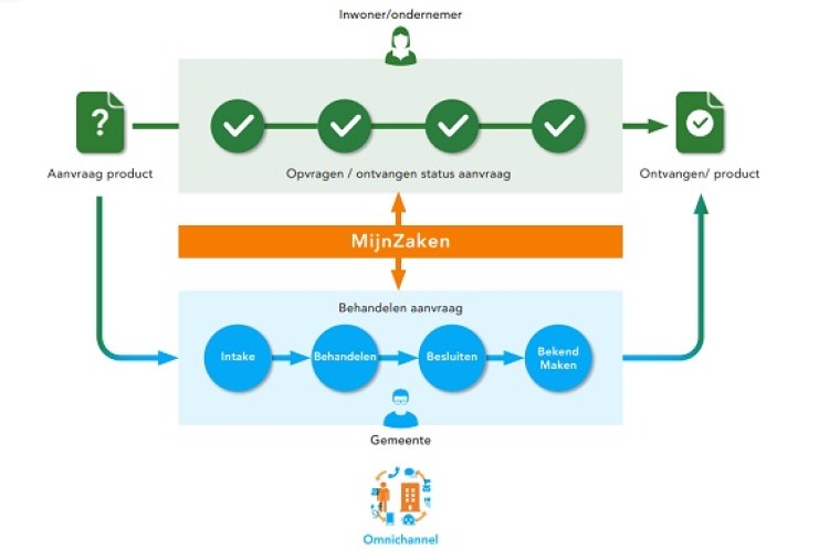 MijnZaken-ontwikkeling past in Burens Open Webconcept