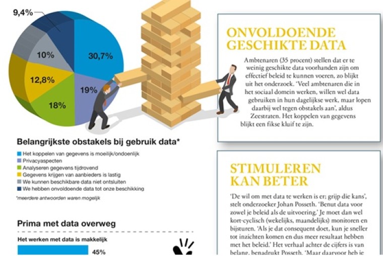 Nog lang niet alle gemeenten gebruiken data om grip te krijgen op het sociaal domein