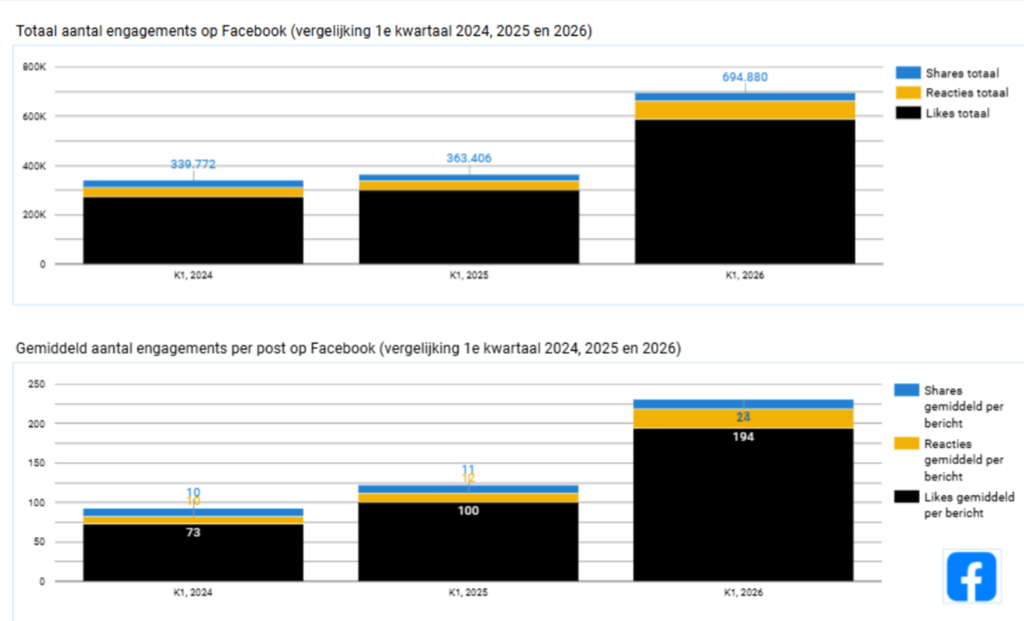 grafiek van het totaal en gemiddeld aantal engagemets op Facebook in 2024, 2025 en 2026