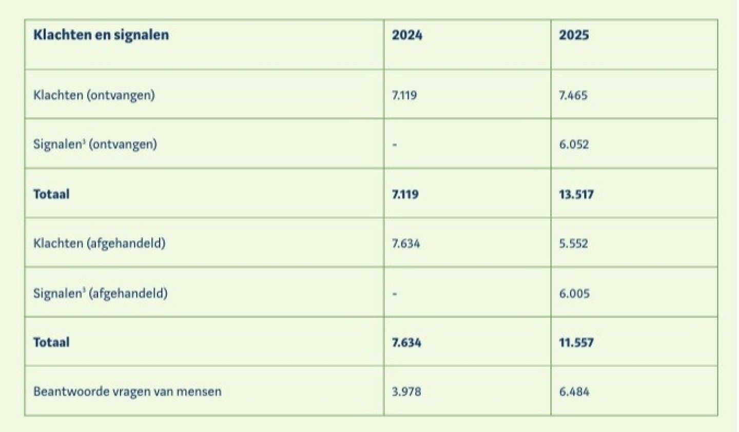 Aantal klachten en signalen