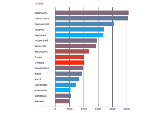 Technologie Kieswijzer: ‘De overheid moet meer grip krijgen op de digitale transitie'
