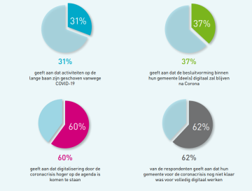 Informatieveiligheid afgenomen bij ruim een derde van de gemeenten sinds coronacrisis