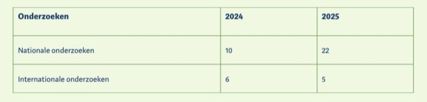 Aantal nationale en internationale onderzoeken
